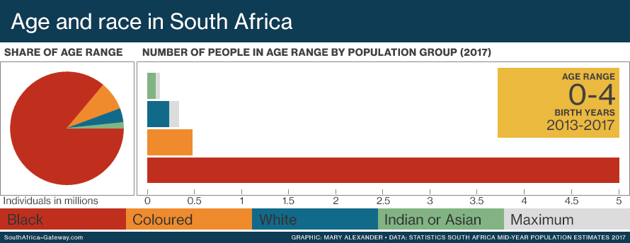 Animation of the racial composition of different age groups in South Africa.