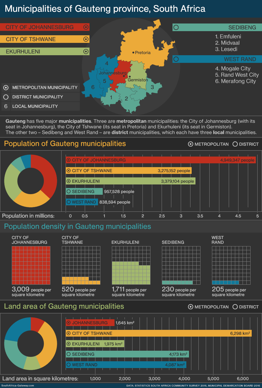 Infographic and map of the local government regions - known as municipalities - of Gauteng province in South Africa showing geography, population, land area and population density. Gauteng has three metropolitan municipalities, two district municipalities and six local municipalities.