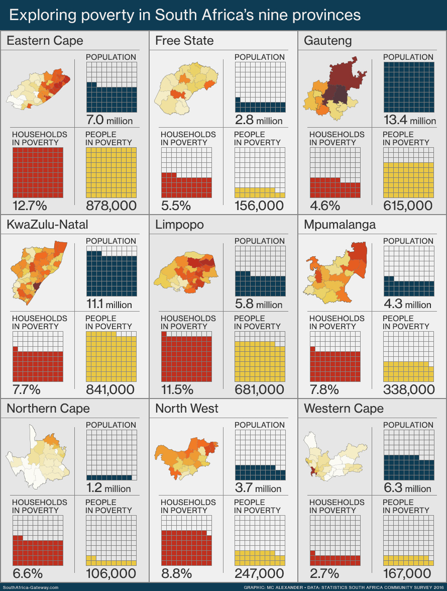 Infographic comparing the level of poverty in South Africa's nine provinces, using data from the Statistics South Africa Community Survey 2016. The graphic compares the population in each province, the percentage of households living in poverty, and the number of people living in poverty.