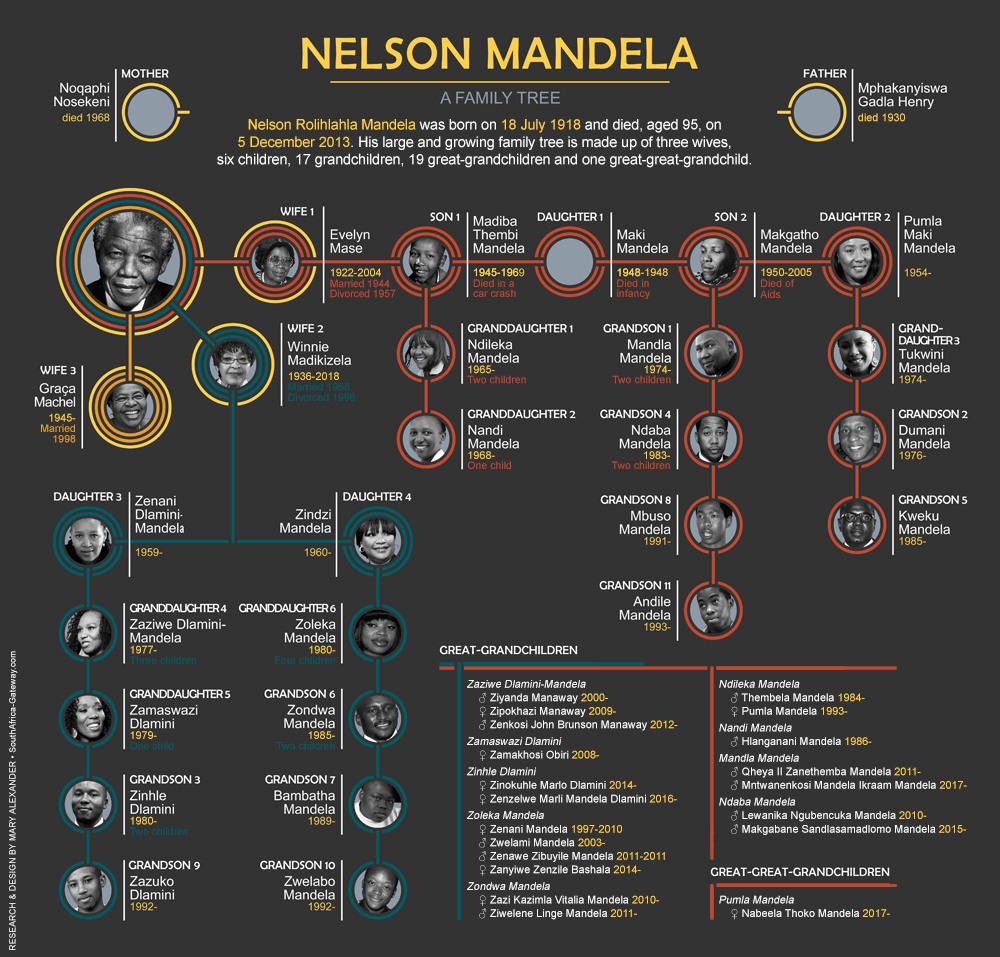 Infographic of Nelson Mandela's family tree - Mandela's wives and descendants from 1918 to 2018.