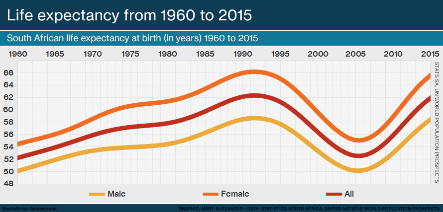 Line graph showing the life expectancy of South Africans from 1960 to 2016. Total life expectancy in 1960 was 52 years; in 2015 it was 62 years.