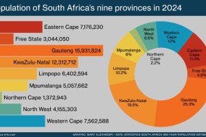 Bar graph and pie chart comparing the different populations of each of South Africa's nine provinces in 2024. The provinces are the Eastern Cape, Free State, Gauteng, KwaZulu-Natal, Limpopo, Mpumalanga, Northern Cape, North West and Western Cape.