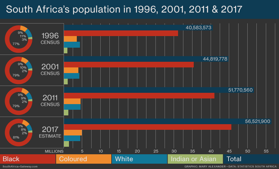 Infographic: The population of South Africa and ratio of the four main population groups according to Census 1996, Census 2001, Census 2011 and the 2017 mid-year population estimates