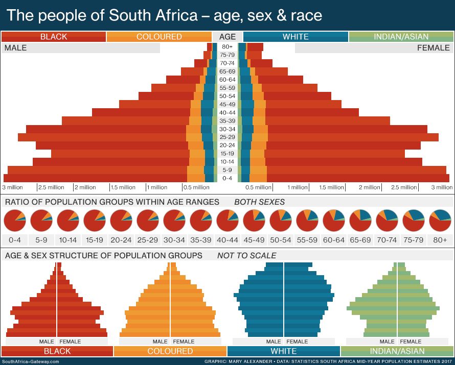 Population pyramid for South Africa