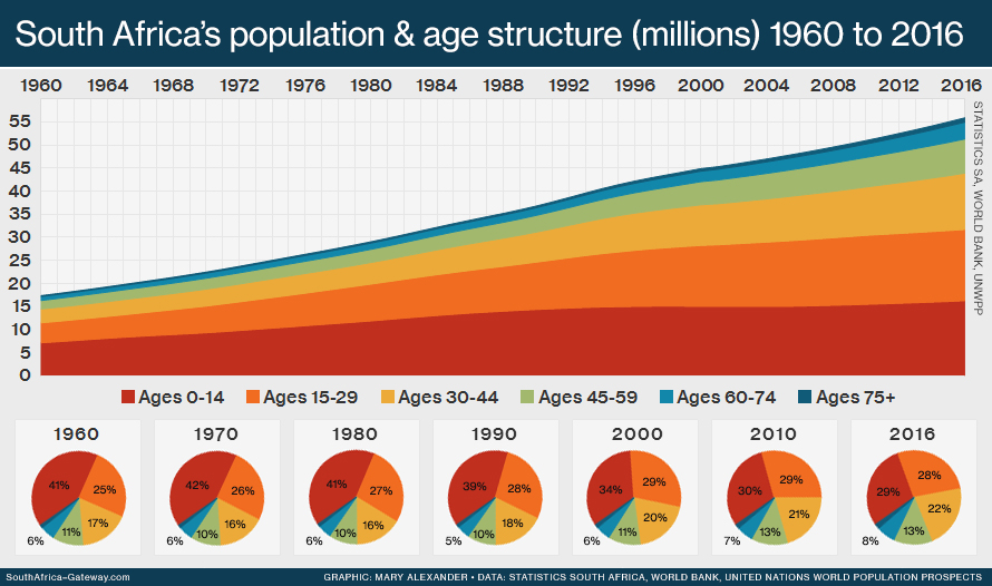 Stacked graph showing South Africa's total population in millions from 1960 to 2016, divided into six age bands: 0-14 years, 15-29 years, 30-44 years, 45-59 years, 60-74 years, and 75 years and above.