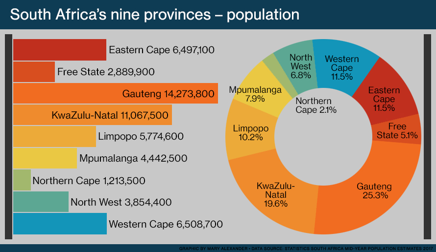 Bar graph and pie chart comparing the different populations of each of South Africa's nine provinces in 2017. The provinces are the Eastern Cape, Free State, Gauteng, KwaZulu-Natal, Limpopo, Mpumalanga, Northern Cape, North West and Western Cape.