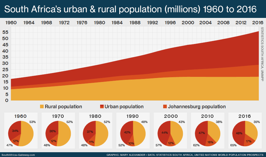 Stacked graph showing the population of South Africa from 1960 to 2016 according to urban population, the population of the largest city (Johannesburg) and rural population.