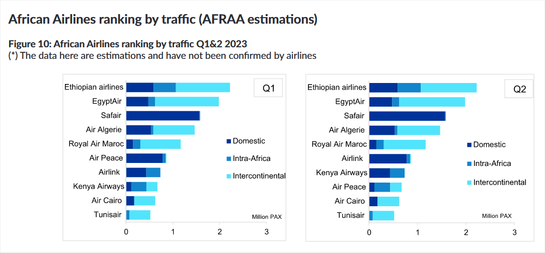 (Source: African Airlines Association and OAG. “Traffic” refers to passenger traffic, as opposed to freight or cargo traffic.)