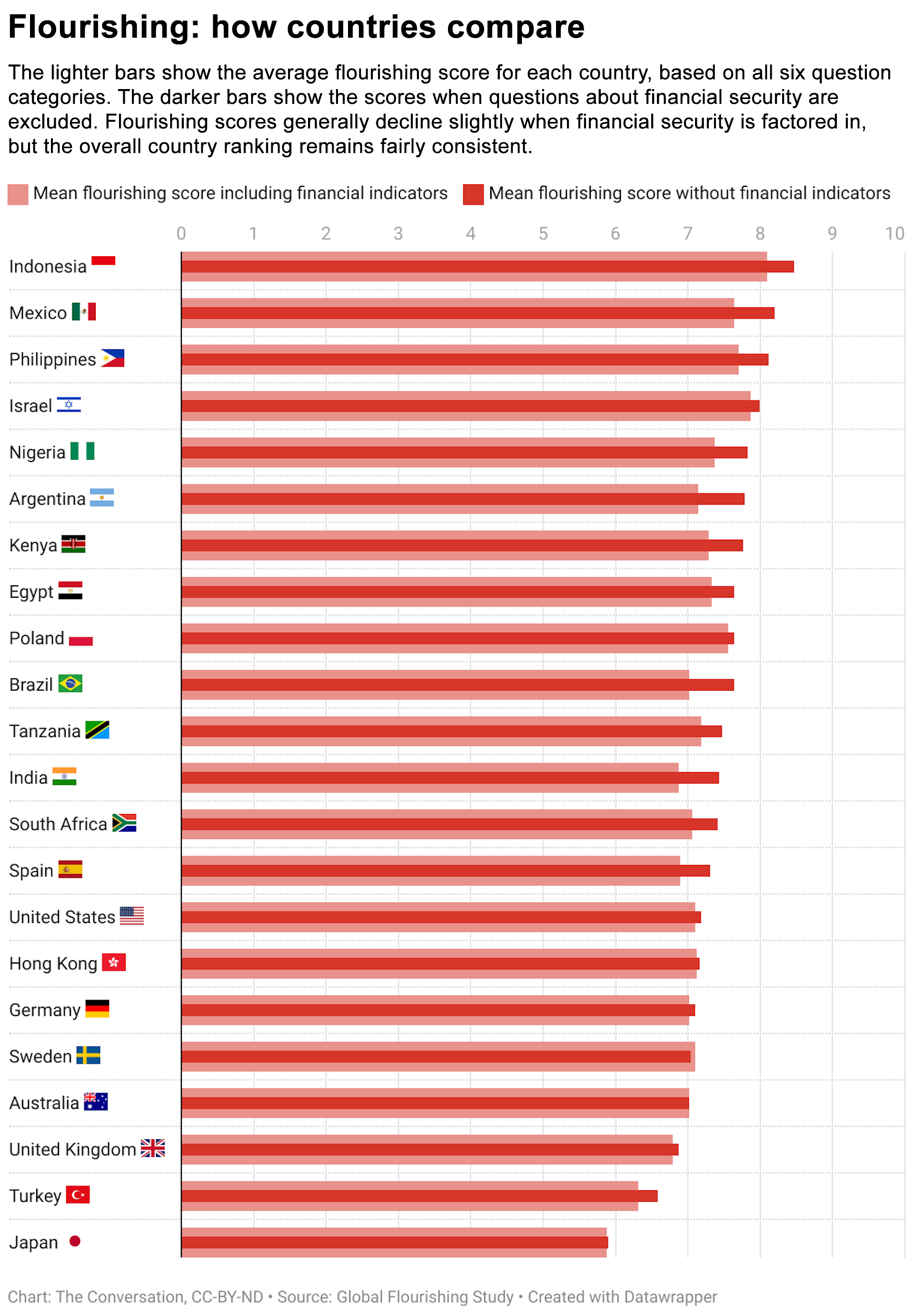 Flourishing: how countries compare – The lighter bars show the average flourishing score for each country, based on all six question categories. The darker bars show the scores when questions about financial security are excluded. Flourishing scores generally decline slightly when financial security is factored in, but the overall country ranking remains fairly consistent, with Indonesia, Mexico, the Philippines and Israel ranking in the top four slots.