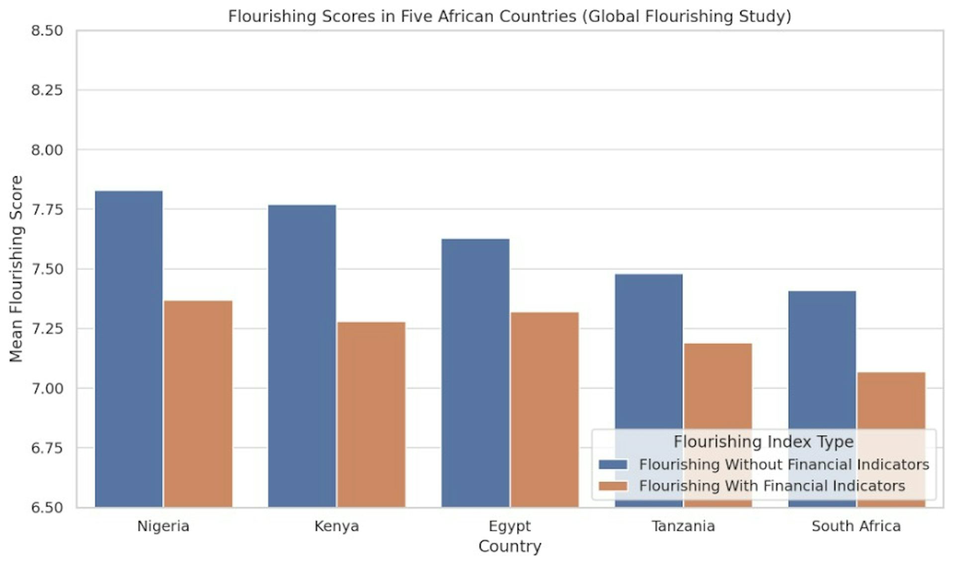 Of the 22 nations, five were African: Nigeria, Kenya, South Africa, Tanzania and Egypt. While these countries didn’t top the global rankings (Indonesia and Mexico did), Nigeria, Kenya and Egypt all reported relatively high flourishing scores, especially when wellbeing was considered apart from financial status.